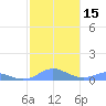Tide chart for Culebra, Puerto Rico on 2024/01/15