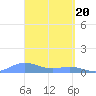 Tide chart for Culebra, Puerto Rico on 2024/03/20