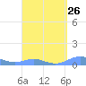 Tide chart for Culebra, Puerto Rico on 2024/03/26