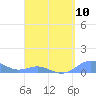 Tide chart for Culebra, Puerto Rico on 2024/04/10