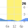 Tide chart for Culebra, Puerto Rico on 2024/04/26