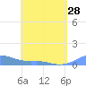 Tide chart for Culebra, Puerto Rico on 2024/04/28