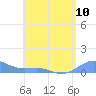 Tide chart for Culebra, Puerto Rico on 2024/05/10