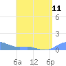 Tide chart for Culebra, Puerto Rico on 2024/05/11