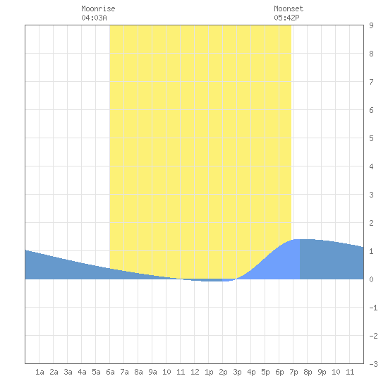 Tide Chart for 2021/08/6