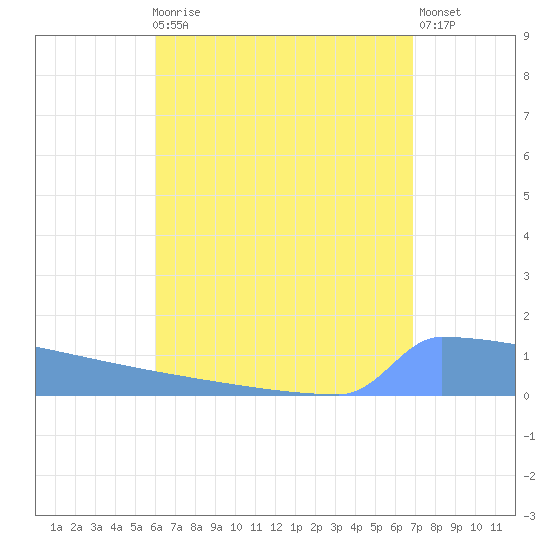 Tide Chart for 2021/08/8