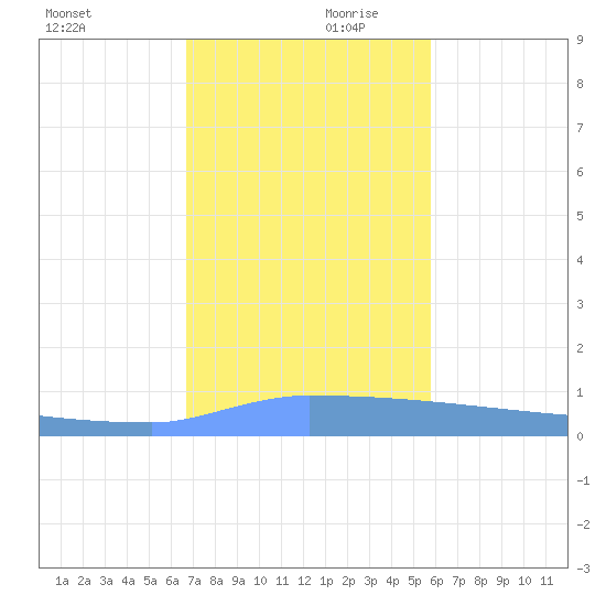 Tide Chart for 2021/12/11