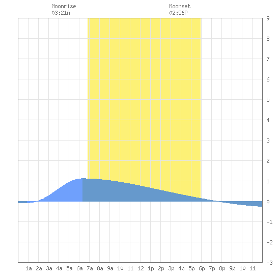 Tide Chart for 2021/12/30