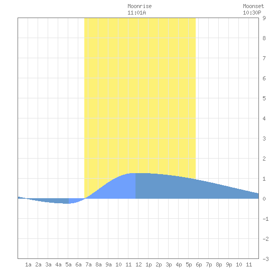 Tide Chart for 2021/12/8