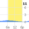 Tide chart for Culebrita, Isla, Puerto Rico on 2023/02/11