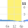 Tide chart for Culebrita, Isla, Puerto Rico on 2023/03/11