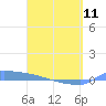 Tide chart for Culebrita, Isla, Puerto Rico on 2023/04/11