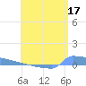Tide chart for Culebrita, Isla, Puerto Rico on 2023/06/17