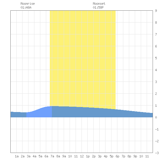 Tide Chart for 2023/12/7