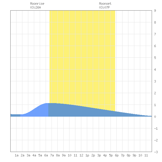 Tide Chart for 2023/12/9