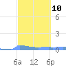 Tide chart for Culebrita, Isla, Puerto Rico on 2024/03/10