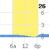Tide chart for Culebrita, Isla, Puerto Rico on 2024/03/26