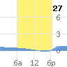 Tide chart for Culebrita, Isla, Puerto Rico on 2024/03/27
