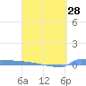 Tide chart for Culebrita, Isla, Puerto Rico on 2024/03/28