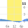 Tide chart for Culebrita, Isla, Puerto Rico on 2024/04/11