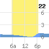 Tide chart for Culebrita, Isla, Puerto Rico on 2024/04/22