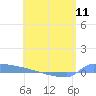 Tide chart for Culebrita, Isla, Puerto Rico on 2024/05/11
