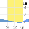 Tide chart for Culebrita, Isla, Puerto Rico on 2024/06/10
