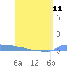 Tide chart for Culebrita, Isla, Puerto Rico on 2024/06/11