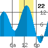 Tide chart for Culross Bay, Wells Passage, Alaska on 2023/01/22