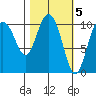 Tide chart for Culross Bay, Wells Passage, Alaska on 2023/03/5