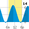 Tide chart for Cumberland Wharf, Cumberland River, Georgia on 2021/02/14