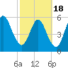 Tide chart for Cumberland Wharf, Cumberland River, Georgia on 2021/02/18