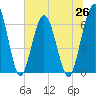 Tide chart for Cumberland Wharf, Cumberland River, Georgia on 2021/06/26