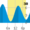 Tide chart for Cumberland Wharf, Cumberland River, Georgia on 2021/06/30