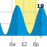 Tide chart for Cumberland Wharf, Cumberland River, Georgia on 2021/10/19