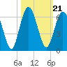 Tide chart for Cumberland Wharf, Cumberland River, Georgia on 2021/10/21