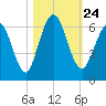 Tide chart for Cumberland Wharf, Cumberland River, Georgia on 2021/10/24