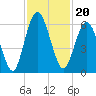 Tide chart for Cumberland Wharf, Cumberland River, Georgia on 2021/11/20
