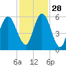 Tide chart for Cumberland Wharf, Cumberland River, Georgia on 2021/11/28