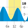 Tide chart for Cumberland Wharf, Cumberland River, Georgia on 2022/01/10