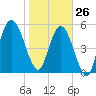 Tide chart for Cumberland Wharf, Cumberland River, Georgia on 2022/01/26