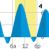 Tide chart for Cumberland Wharf, Cumberland River, Georgia on 2022/01/4