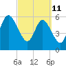 Tide chart for Cumberland Wharf, Cumberland River, Georgia on 2022/03/11