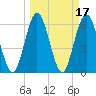 Tide chart for Cumberland Wharf, Cumberland River, Georgia on 2022/03/17