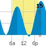 Tide chart for Cumberland Wharf, Cumberland River, Georgia on 2022/05/15