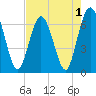 Tide chart for Cumberland Wharf, Cumberland River, Georgia on 2022/05/1