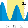 Tide chart for Cumberland Wharf, Cumberland River, Georgia on 2022/05/21