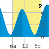 Tide chart for Cumberland Wharf, Cumberland River, Georgia on 2022/05/2