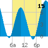 Tide chart for Cumberland Wharf, Cumberland River, Georgia on 2022/06/15