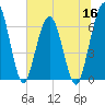 Tide chart for Cumberland Wharf, Cumberland River, Georgia on 2022/06/16